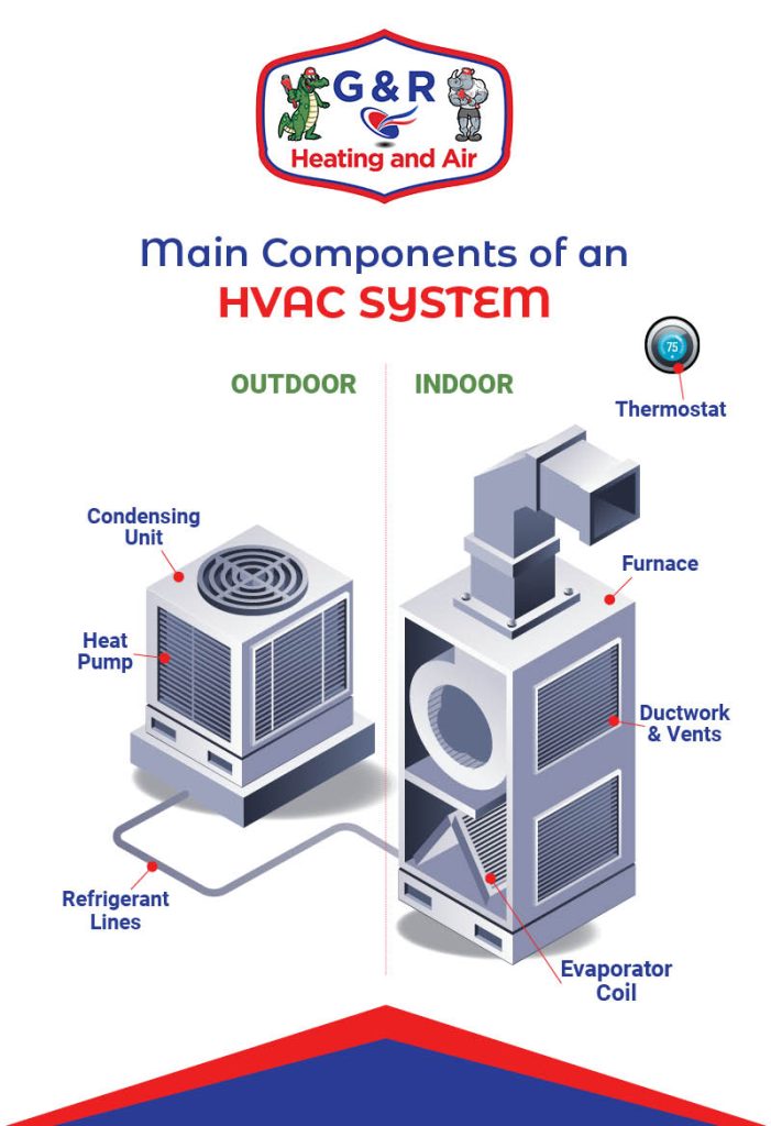 Main Components of an HVAC System